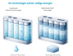 Semi-solid-state powerbanks: veiliger en duurzamer?
